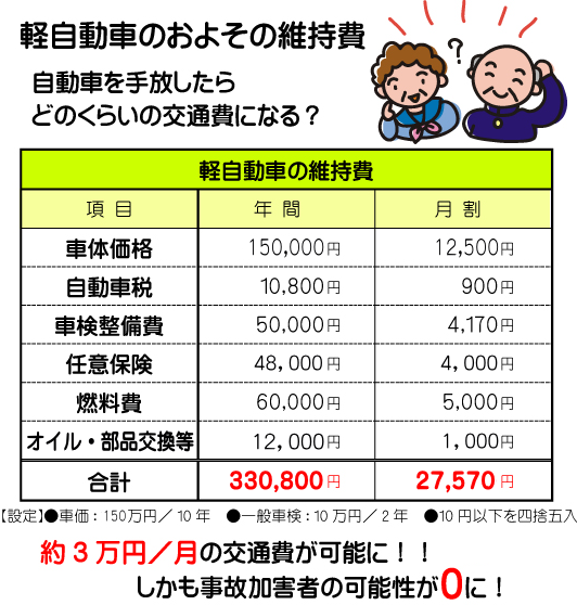 免許返納で自家用費削減